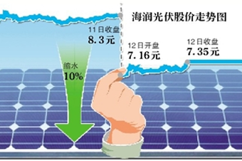 上交所失误海润光伏市值蒸发8.5亿