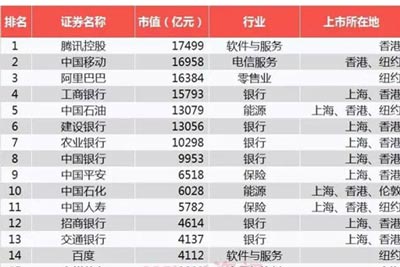 华夏幸福跻身中国上市企业全球市值100强