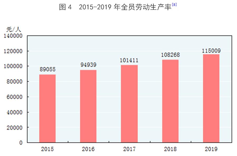 （图表）［2019年统计公报］图4 2015-2019年全员劳动生产率