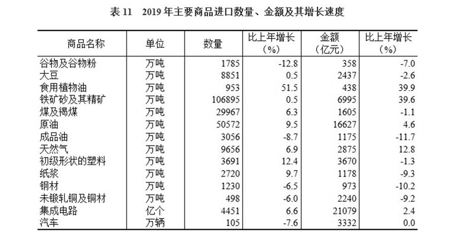 （图表）［2019年统计公报］表11 2019年主要商品进口数量、金额及其增长速度