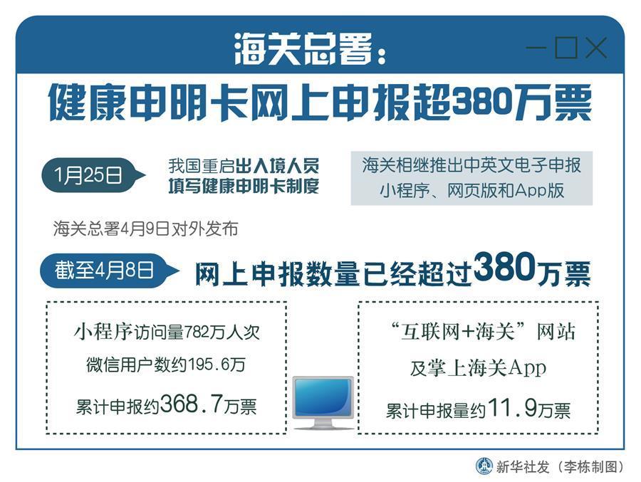 （图表）［聚焦疫情防控］海关总署：健康申明卡网上申报超380万票