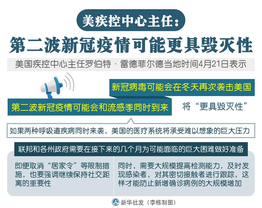 （图表）［国际疫情］美疾控中心主任：第二波新冠疫情可能更具毁灭性